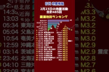 【地震情報】2月23日の地震活動