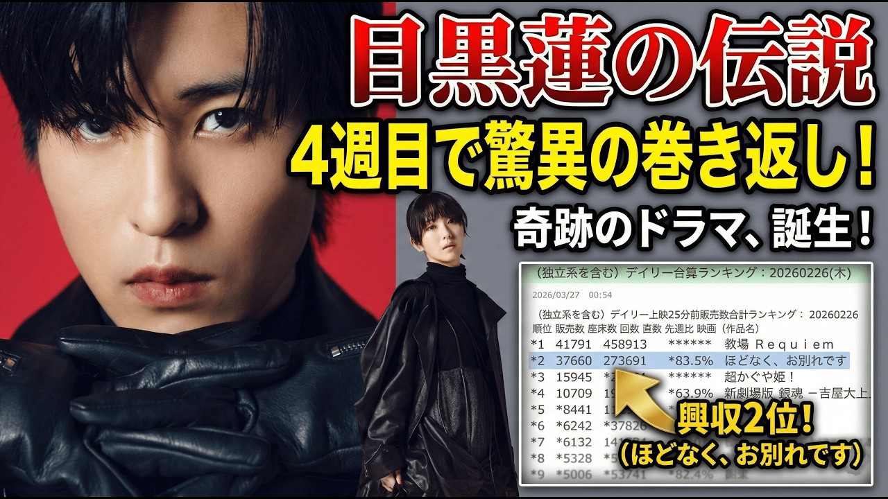 目黒蓮の伝説始まる!主演映画『ほどなく、お別れです』が4週目で驚異の巻き返し、興収チャートを独占しファン大興奮の「奇跡のドラマ」へ | スノメメTV 目黒蓮の伝説始まる!主演映画『ほどなく、お別れです』が4週目で驚異の巻き返し、興収チャートを独占しファン大興奮の「奇跡のドラマ」へ | スノメメTV