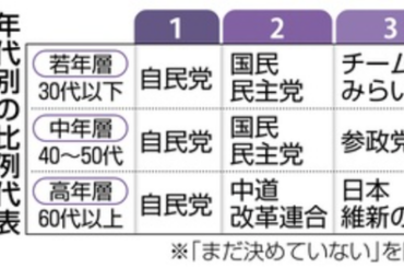【朗報】東大生の政党支持率がこちらｗｗｗｗｗｗｗｗｗｗｗ