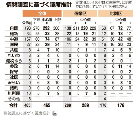 自維300議席超うかがう 中道半減も 参政・みらい勢い 朝日調査 uxwsZ2L