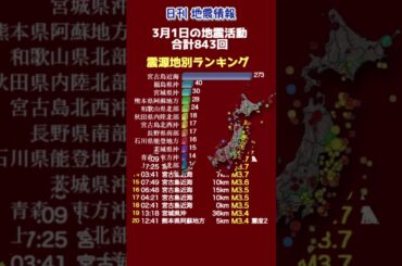 【地震情報】3月1日の地震活動