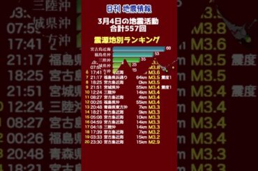 【地震情報】3月4日の地震活動