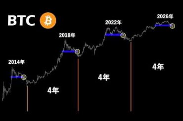【BTC】暴落サイクルの歴史は繰り返されてしまうのか？