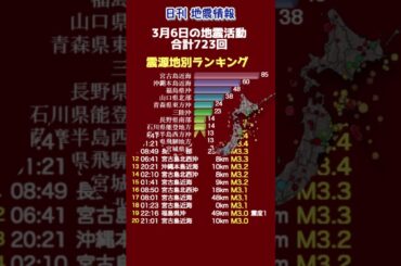 【地震情報】3月6日の地震活動