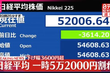【速報】日経平均、一時5万2000円割れ　下げ幅3600円超　原油価格100ドル突破で