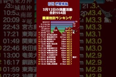 【地震情報】3月12日の地震活動