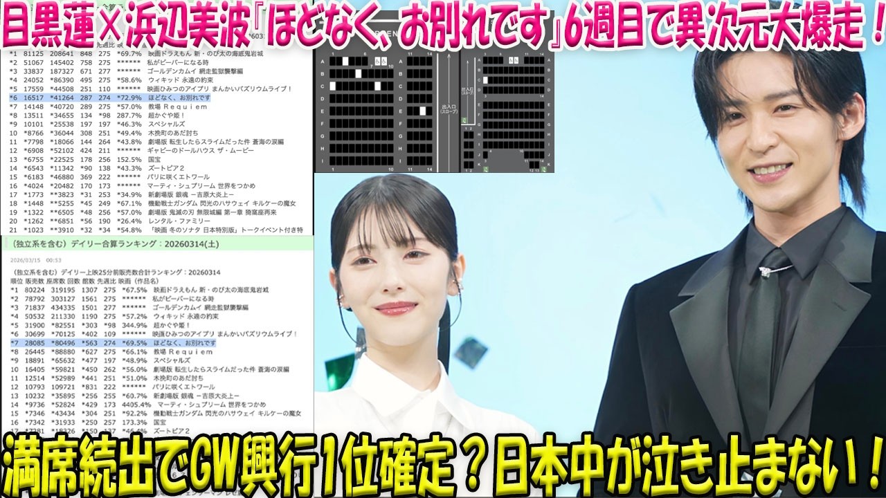 【驚愕】目黒蓮×浜辺美波『ほどなく、お別れです』公開6週目でまさかの“異次元”快進撃!満席続出でGW興行トップ確定か!?日本中が涙した感動の渦は止まらない-八五TV 【驚愕】目黒蓮×浜辺美波『ほどなく、お別れです』公開6週目でまさかの“異次元”快進撃!満席続出でGW興行トップ確定か!?日本中が涙した感動の渦は止まらない-八五TV