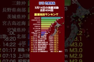 【地震情報】3月14日の地震活動