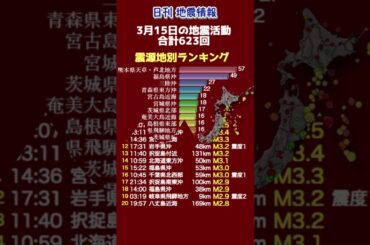 【地震情報】3月15日の地震活動