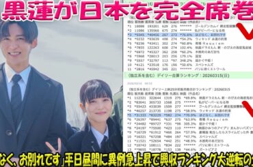 【衝撃】目黒蓮が日本を席巻！主演映画『ほどなく、お別れです』が平日昼間に異例の急上昇、興行収入ランキングを塗り替える“驚異の逆転劇”の全貌-八五TV