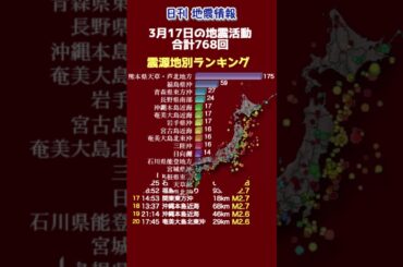 【地震情報】3月17日の地震活動