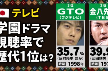 【テレビ】学園ドラマの最高視聴率ランキング【歴代20位〜1位】