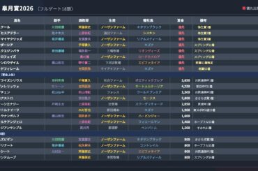 【武豊】2026皐月賞 トライアル終了！さて騎乗馬は？