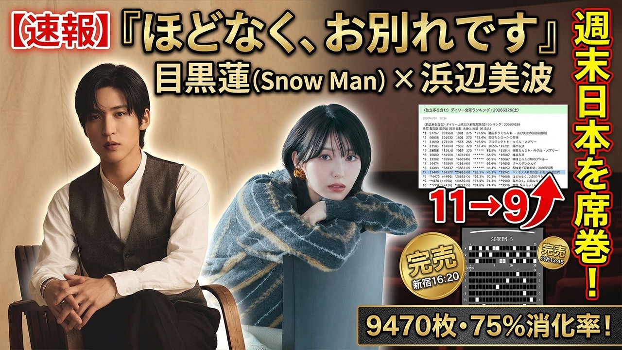 【速報】目黒蓮(Snow Man)×浜辺美波『ほどなく、お別れです』週末日本を席巻!3/28-29 15:32最新で新宿16:20・渋谷13:45完売、11→9↑、9470枚75%消化率で興行界震撼! 【速報】目黒蓮(Snow Man)×浜辺美波『ほどなく、お別れです』週末日本を席巻!3/28-29 15:32最新で新宿16:20・渋谷13:45完売、11→9↑、9470枚75%消化率で興行界震撼!