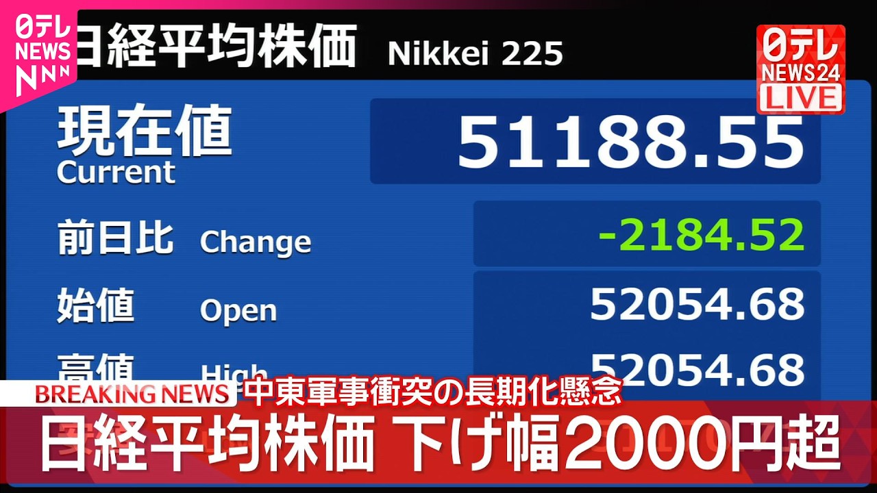 【速報】日経平均株価2500円超下落 中東軍事衝突の長期化懸念 【速報】日経平均株価2500円超下落 中東軍事衝突の長期化懸念