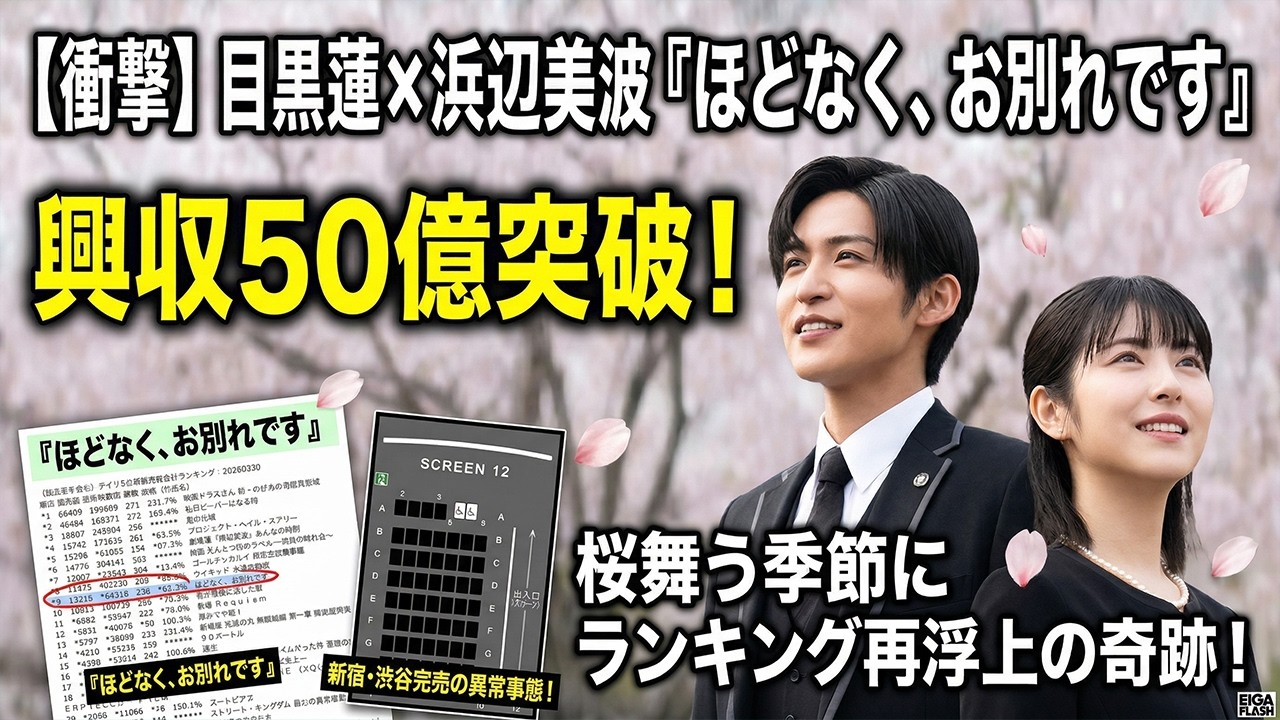 目黒蓮×浜辺美波『ほどなく、お別れです』公開8週目で興収50億突破!平日午後に新宿・渋谷が完売の異常事態!桜舞う季節にランキング再浮上の奇跡を徹底検証!主演二人の圧倒的オーラに日本中が熱狂! 目黒蓮×浜辺美波『ほどなく、お別れです』公開8週目で興収50億突破!平日午後に新宿・渋谷が完売の異常事態!桜舞う季節にランキング再浮上の奇跡を徹底検証!主演二人の圧倒的オーラに日本中が熱狂!