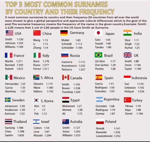 【画像】国別の最も一般的な姓トップ3とその頻度がこちらｗｗｗｗｗｗｗｗｗｗ
