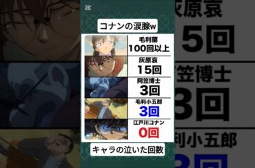【名探偵コナン】コナンキャラの泣いた回数 #アニメ #名探偵コナン #shorts