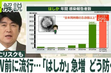 【死亡リスクも】“最強クラス”の感染力  ｢はしか｣急増のワケ  ほぼ確実に予防できる方法は？  ワクチン接種率は低下