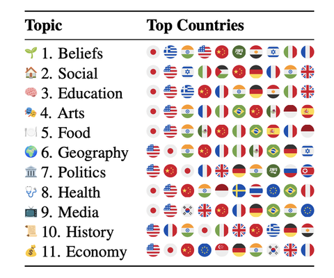 「AIは日本が好き」　主要なAIモデルを解析したところAIは日本文化ばかり語る結果に