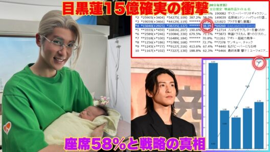 【目黒蓮】映画サカモトデイズ興収15億超え確実か？座席消化率58%の衝撃…スノ担の戦略と福田雄一マジックの正体