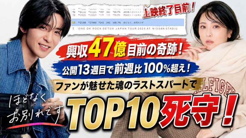 【緊急特報】目黒蓮×浜辺美波『ほどなく、お別れです』公開13週目で前週比100％超えの異常事態！上映終了目前、ファンが叩きつけた魂のラストスパートで興収47億目前＆TOP10死守 - 9SnowTV
