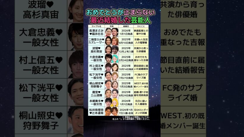 【決定版】長澤まさみから松井珠理奈まで…最近結婚した芸能人10組完全まとめ