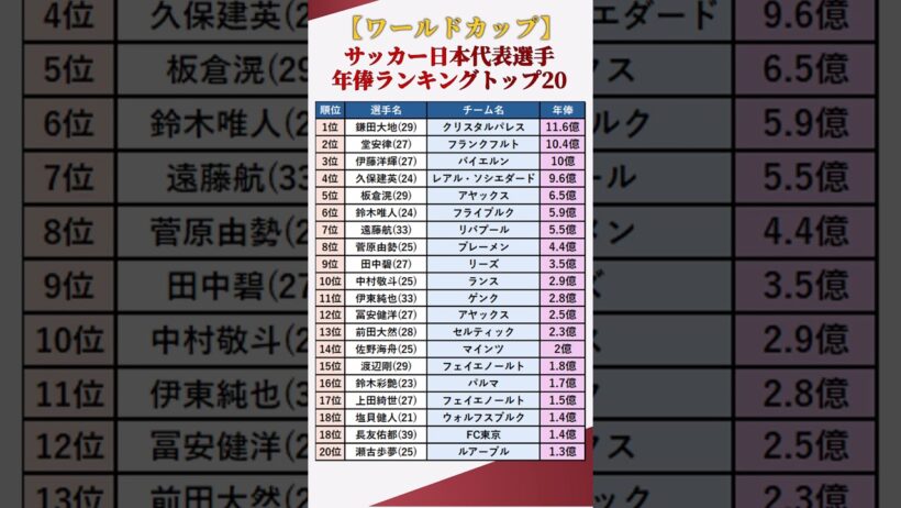 【ワールドカップ】日本代表選手たちの年俸ランキングトップ20 #shorts
