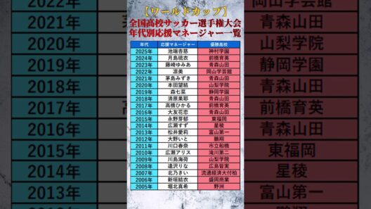 【ワールドカップ】全国高校サッカー選手権大会！年代別応援マネージャー一覧【2005～2025】 #shorts