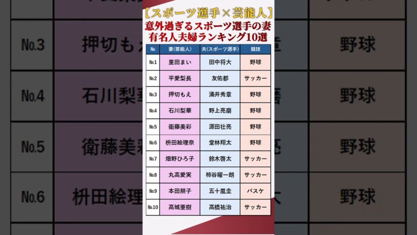 【スポーツ選手×芸能人】意外すぎる有名人夫婦ランキング10選 #shorts