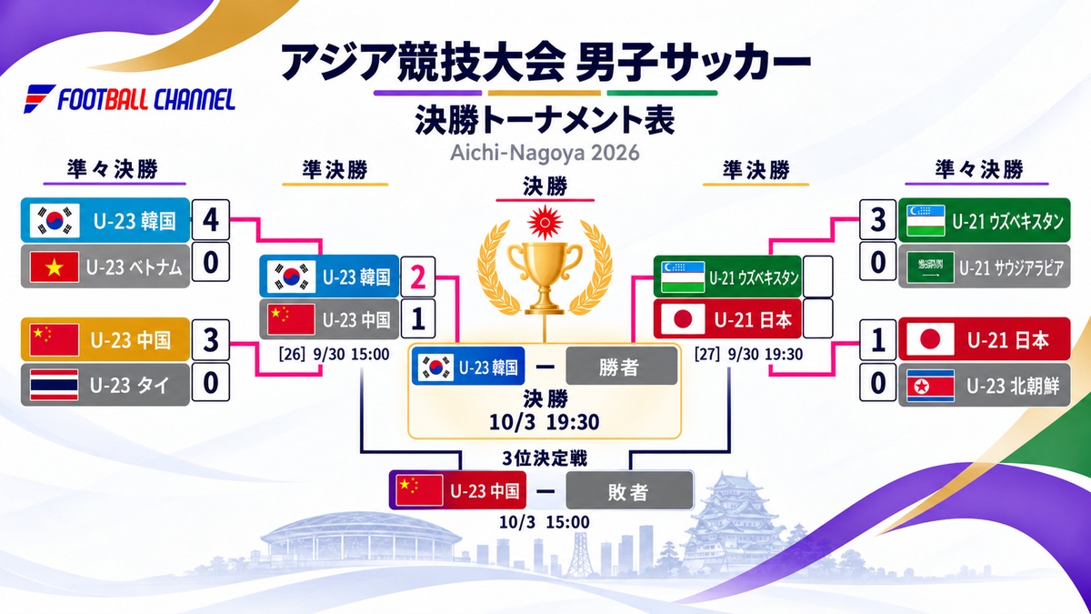 アジア競技大会男子サッカートーナメント表